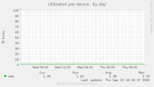 Utilization per device