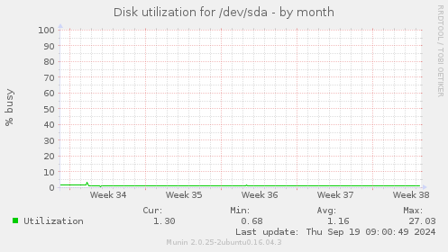 Disk utilization for /dev/sda