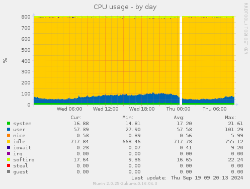 CPU usage