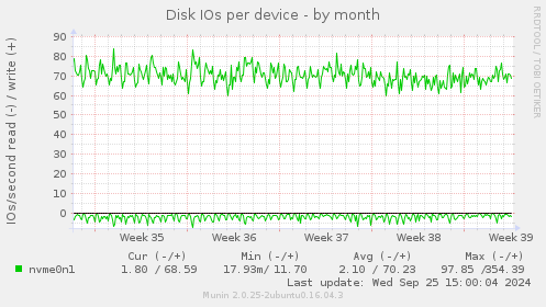 Disk IOs per device