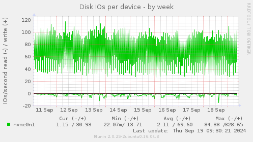 Disk IOs per device