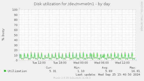 Disk utilization for /dev/nvme0n1