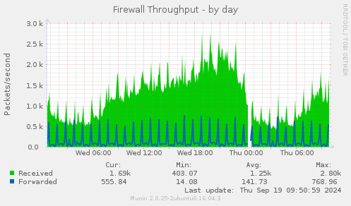 Firewall Throughput