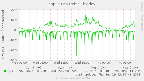 enp0s31f6 traffic