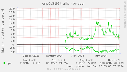 enp0s31f6 traffic