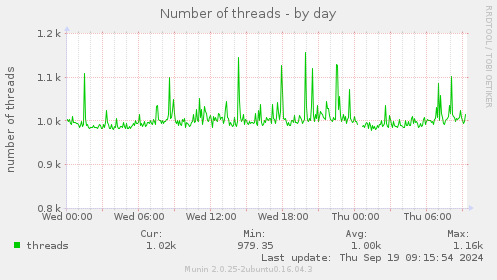 Number of threads