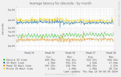 Average latency for /dev/sda