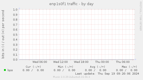 enp1s0f1 traffic