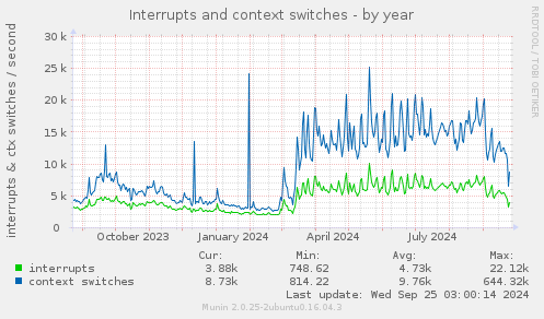 Interrupts and context switches