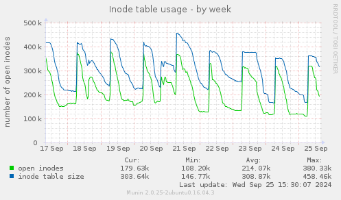 Inode table usage