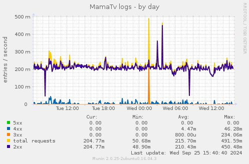 MamaTv logs