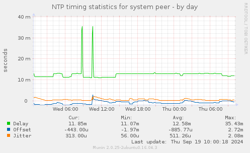 NTP timing statistics for system peer