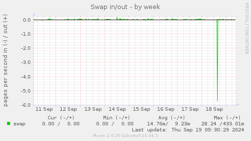 Swap in/out