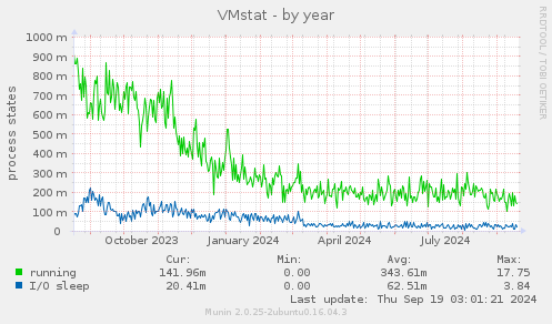 VMstat