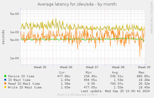 Average latency for /dev/sda