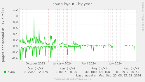 Swap in/out