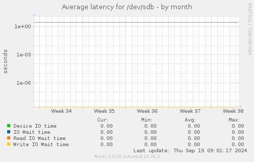 Average latency for /dev/sdb