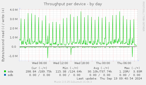 Throughput per device