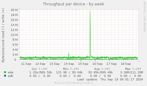 Throughput per device