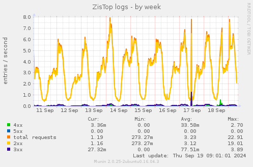 ZisTop logs