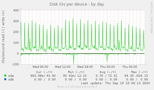 Disk IOs per device