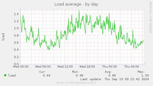 Load average