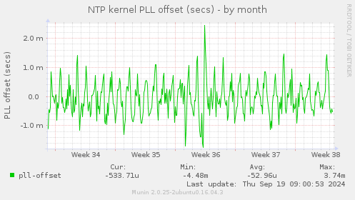 NTP kernel PLL offset (secs)