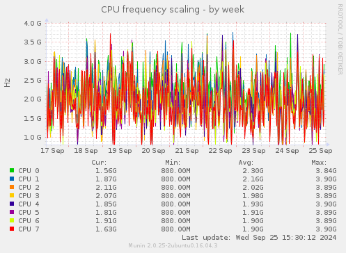 CPU frequency scaling