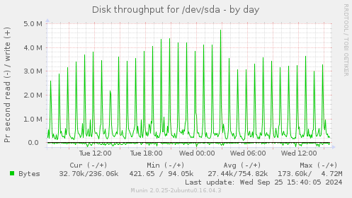 Disk throughput for /dev/sda