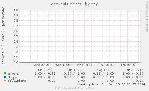 enp2s0f1 errors