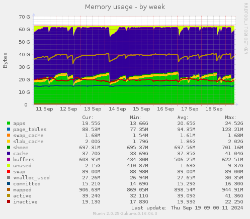 Memory usage