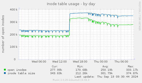 Inode table usage