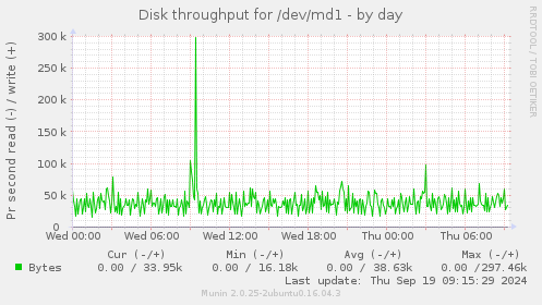 Disk throughput for /dev/md1