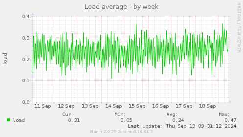 Load average