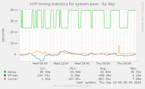 NTP timing statistics for system peer