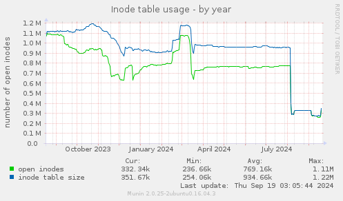 Inode table usage