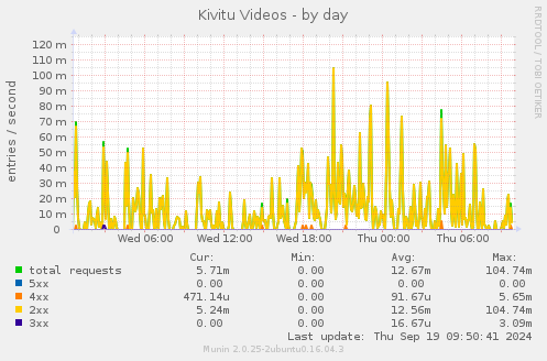 Kivitu Videos