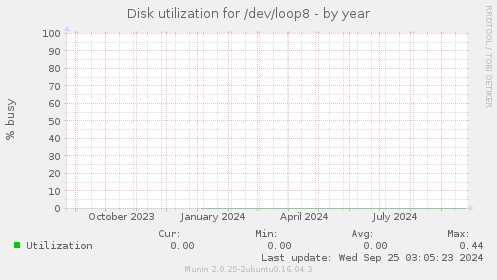 Disk utilization for /dev/loop8