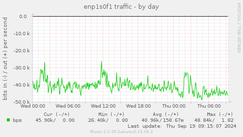 enp1s0f1 traffic