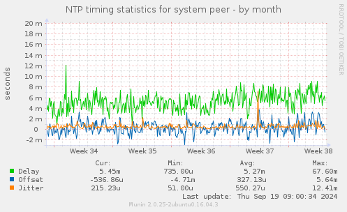 NTP timing statistics for system peer