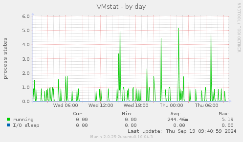 VMstat